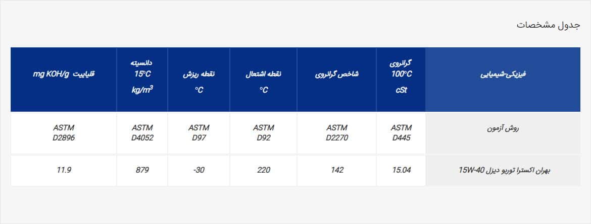 بهران اکسترا توربو دیزل 15W-40 سطل 20 لیتر