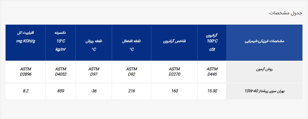 بهران سوپر پیشتاز 10W-40