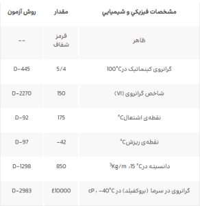 ایرانول ATF SP- IV کارتن 12 (1لیتر) جدول مشخصات
