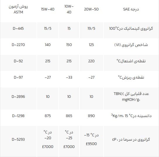 ایرانول تاپ انجین یورو 5