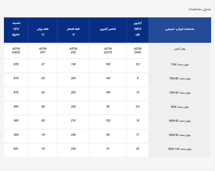 بهران سمند 85W-90 کارتن 24 (1لیتر)