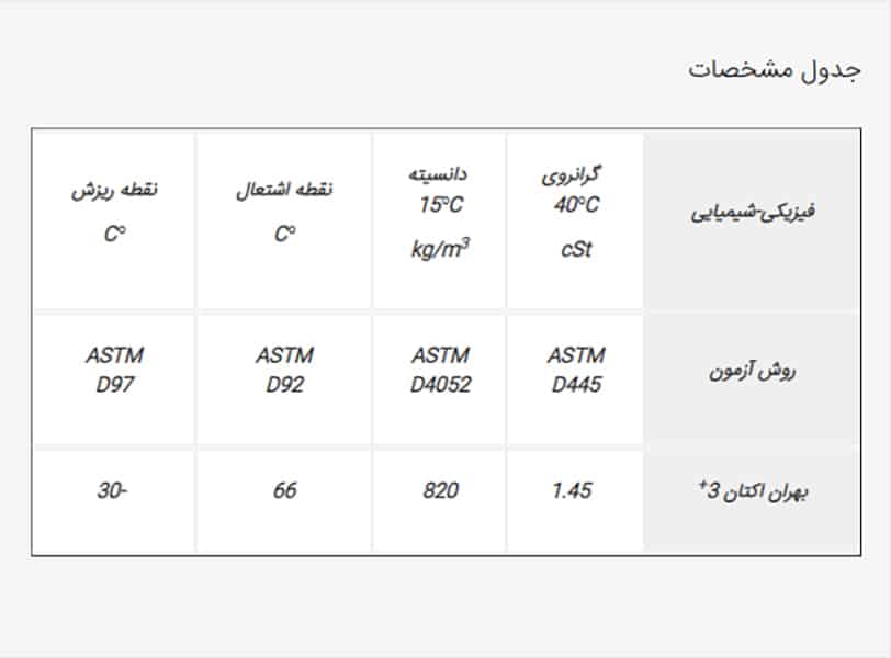 بهران اکتان +3 کارتن 24 (25میلی‌لیتر)