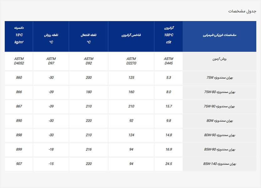 بهران سمند ویژه 85W-90 کارتن 24 (1لیتر)