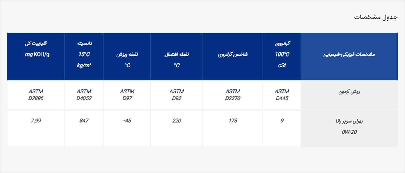 بهران سوپر رانا 0W-20 کارتن 6 (4لیتر)