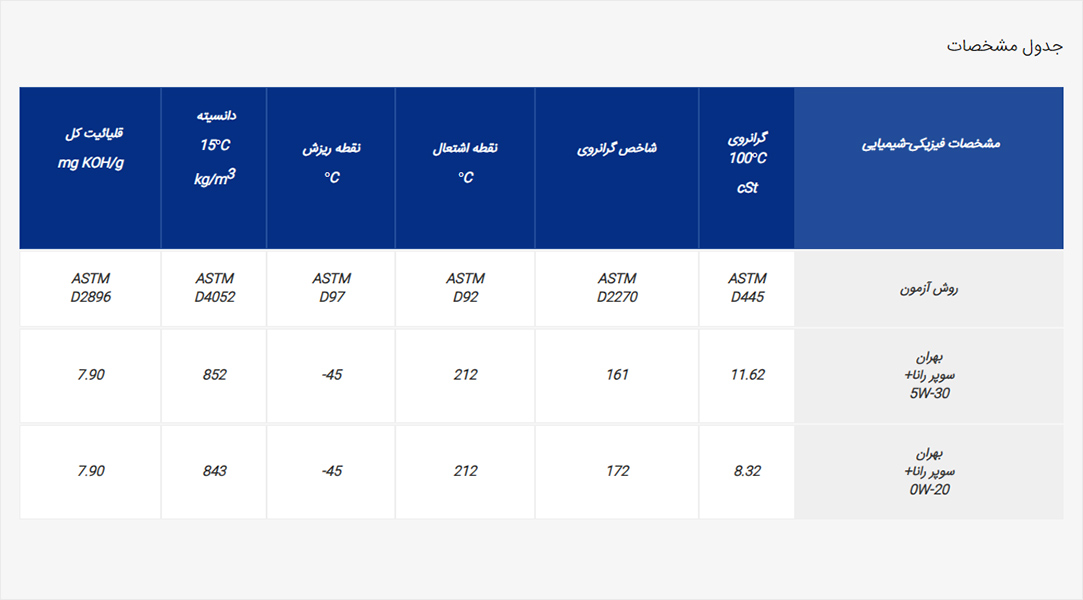 بهران سوپر رانا+ 5W-30 کارتن 6 (4لیتر)
