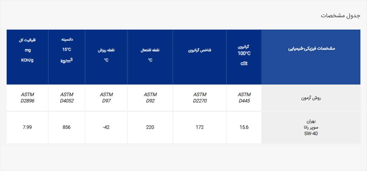 بهران سوپر رانا 5W-40 کارتن 6 (4لیتر)