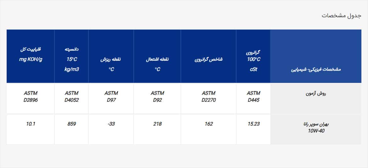 بهران سوپر رانا 10W-40 کارتن 6 (4لیتر)