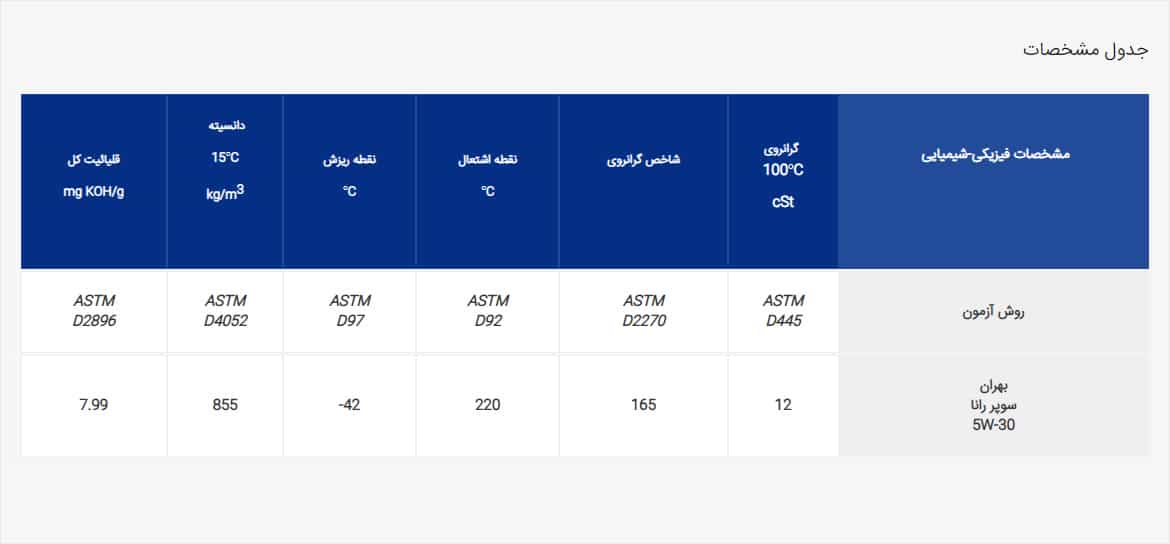 بهران سوپر رانا 5W-30 کارتن 6 (4لیتر)