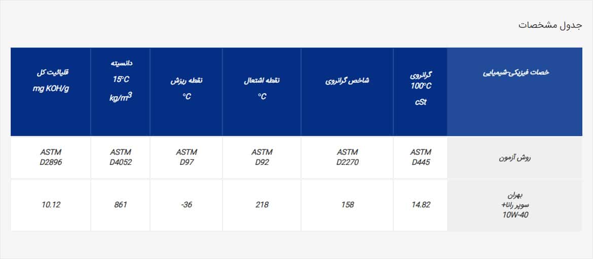 بهران سوپر رانا پلاس 10W-40 کارتن 6 (4لیتر)