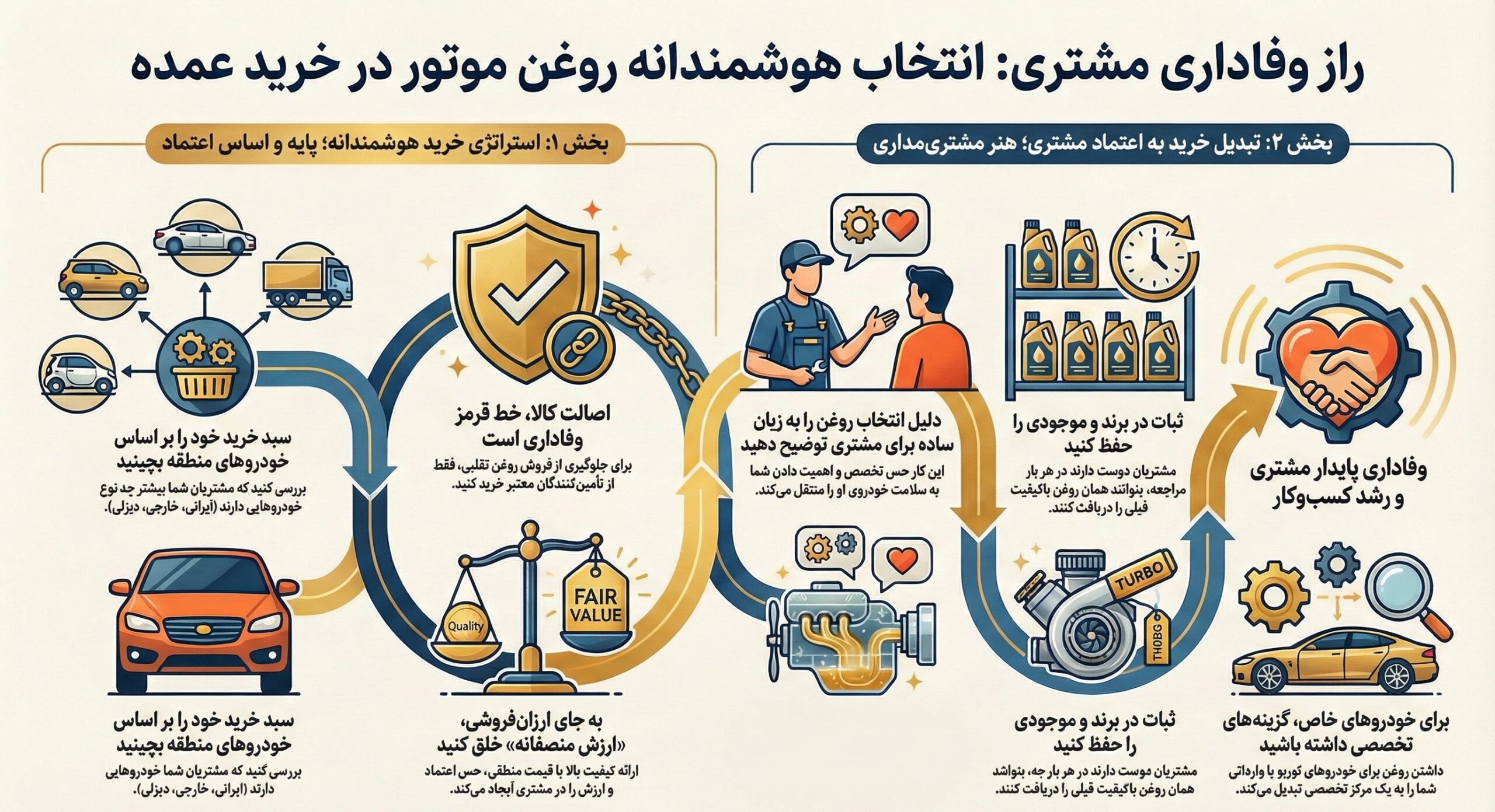 چگونه با انتخاب درست روغن موتور عمده، مشتری دائمی بسازیم؟