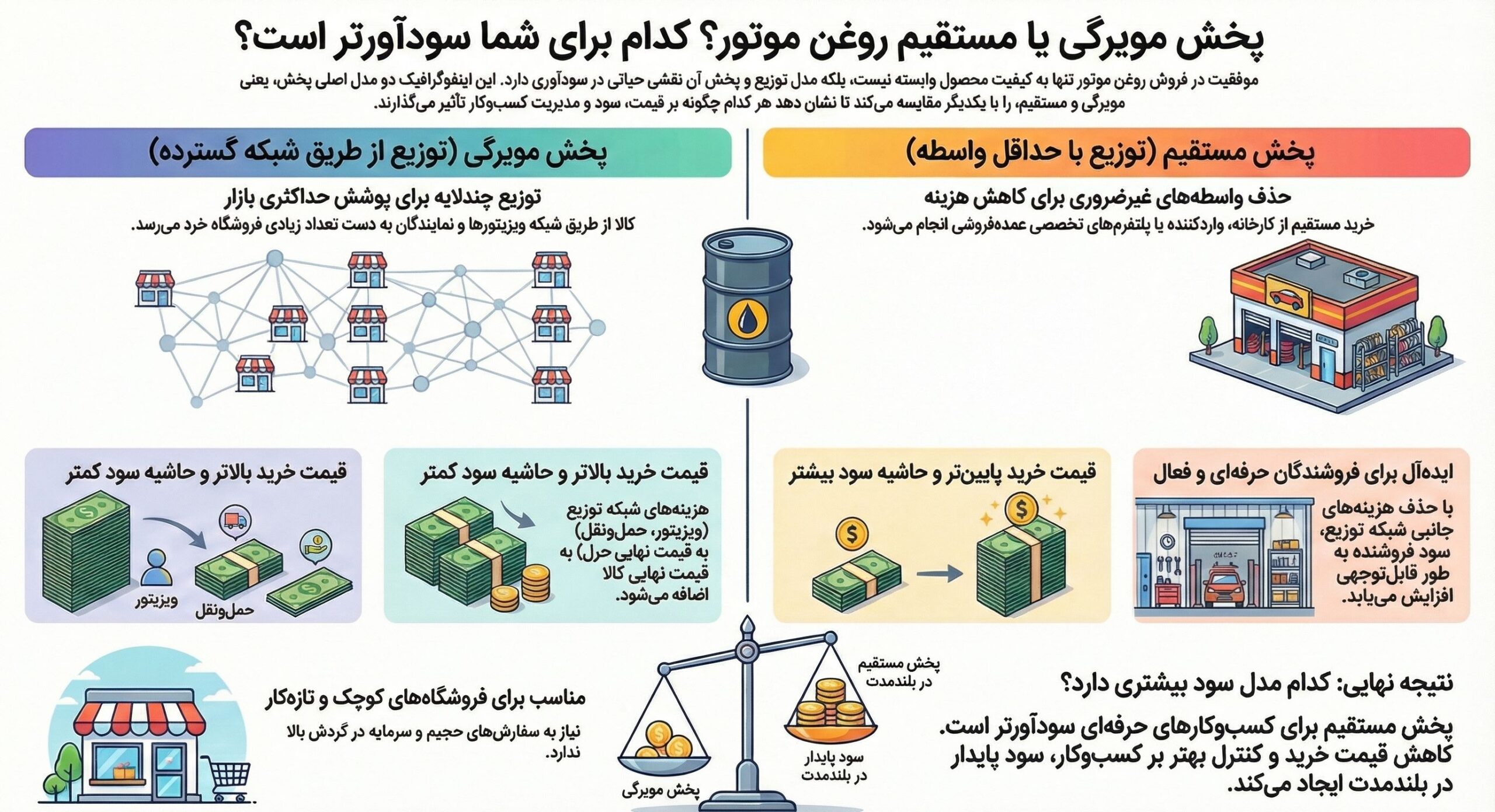 تفاوت پخش مویرگی با پخش مستقیم روغن موتور