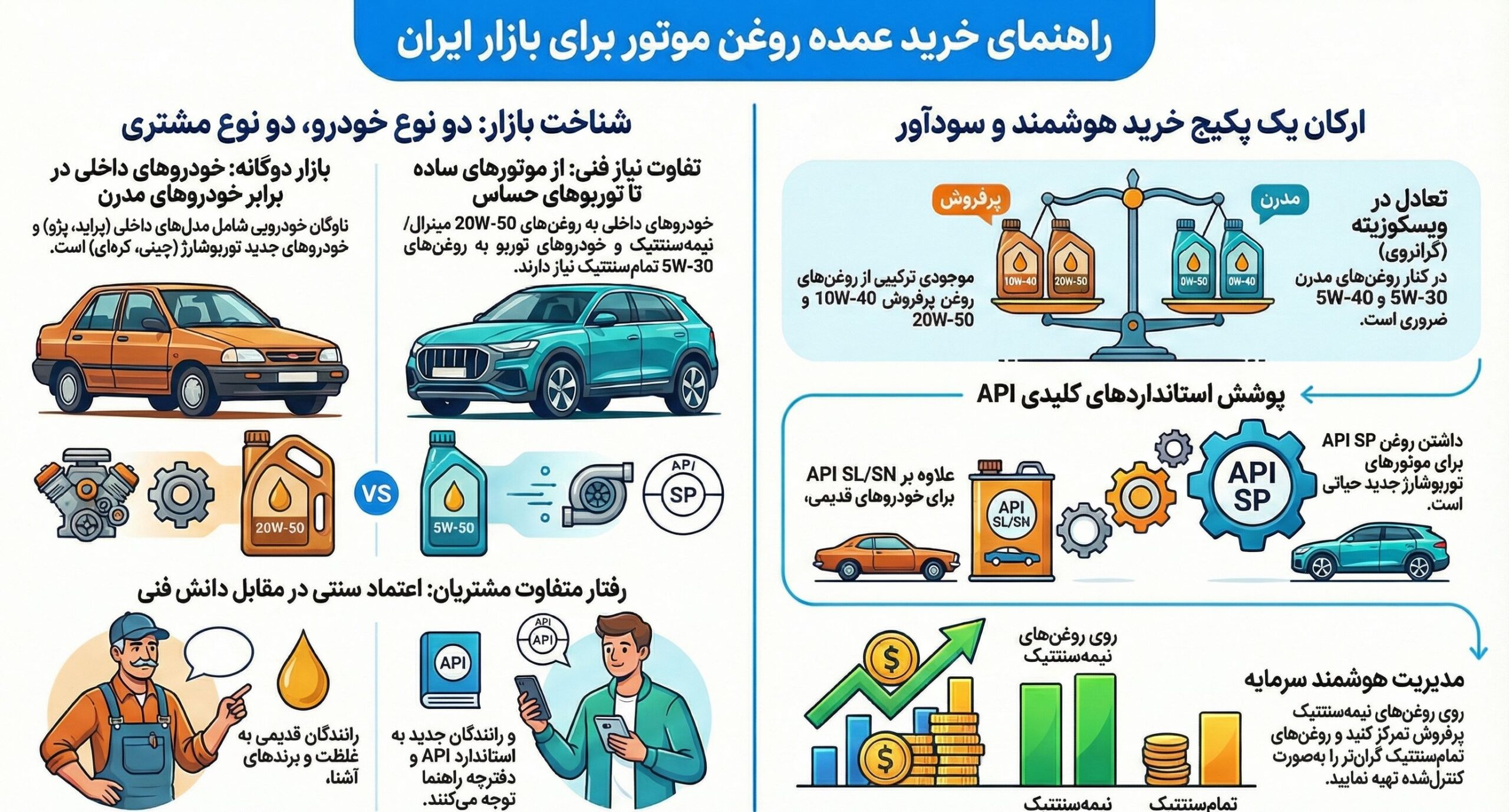 چطور یک پکیج خرید عمده روغن موتور بچینیم که هم ماشین ایرانی را پوشش دهد هم خارجی؟