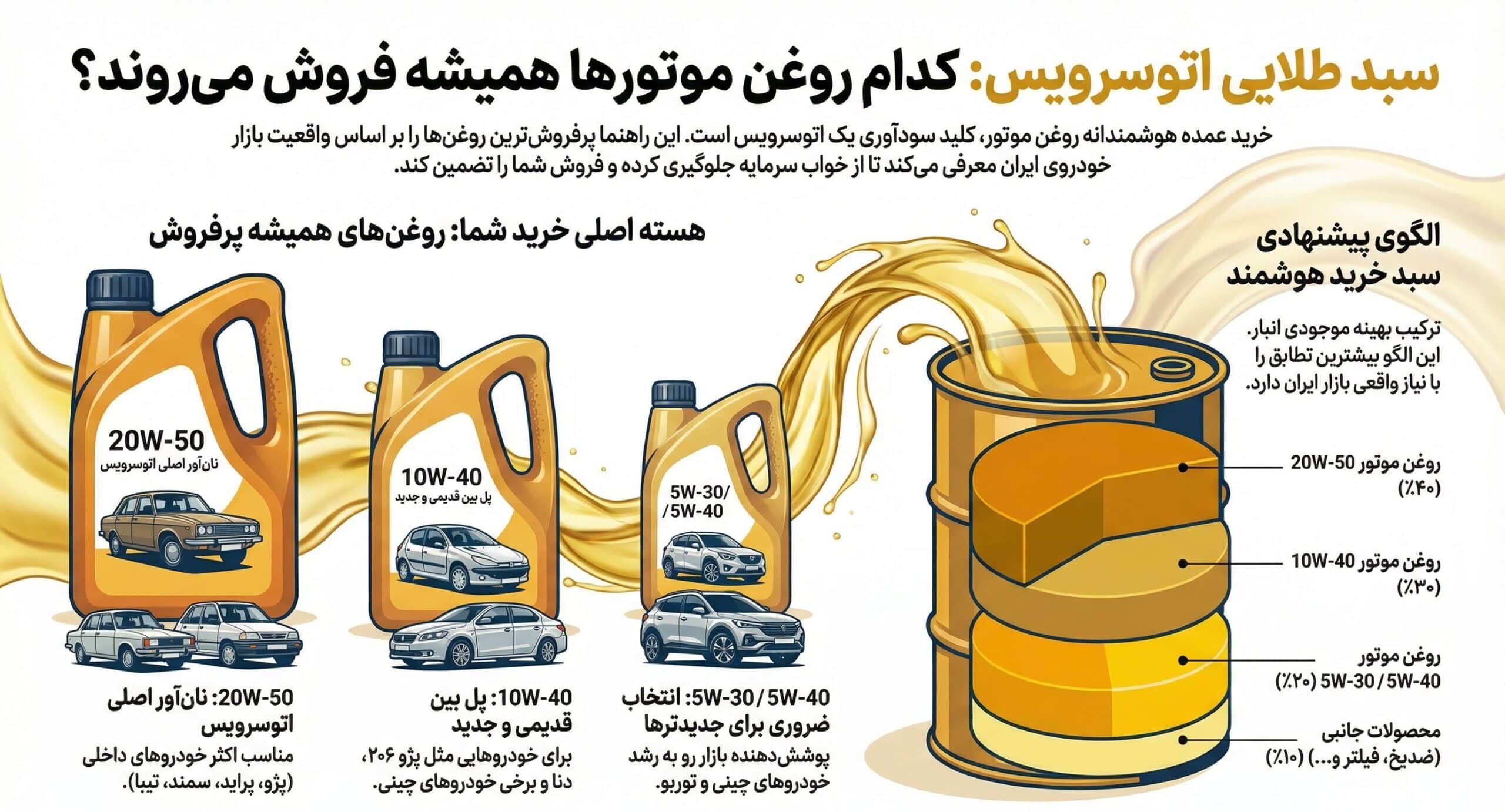 راهنمای خرید عمده روغن موتور برای اتوسرویسها؛ چه محصولاتی همیشه فروش تضمینی دارند؟